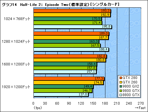 画像ギャラリー No.044のサムネイル画像 / モンスター，再来。「GeForce GTX 280/260」のレビューを掲載