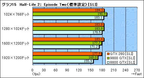 画像ギャラリー No.045のサムネイル画像 / モンスター，再来。「GeForce GTX 280/260」のレビューを掲載