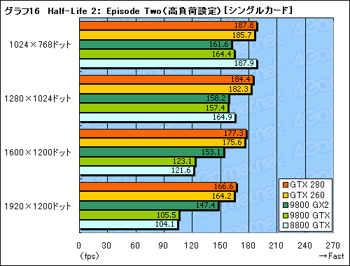 画像ギャラリー No.046のサムネイル画像 / モンスター，再来。「GeForce GTX 280/260」のレビューを掲載