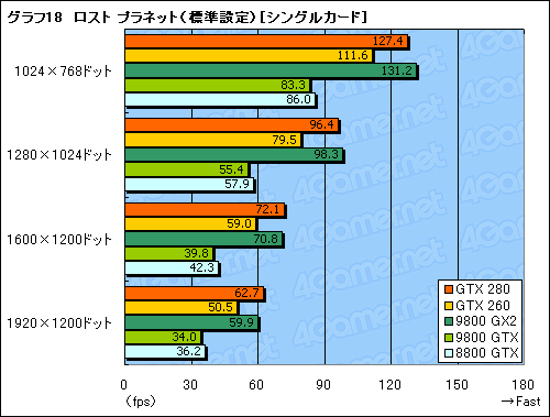 画像ギャラリー No.048のサムネイル画像 / モンスター，再来。「GeForce GTX 280/260」のレビューを掲載