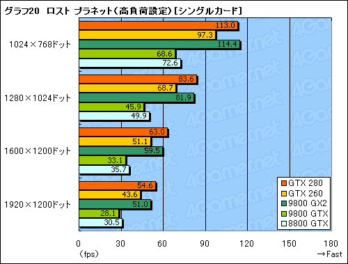 画像ギャラリー No.050のサムネイル画像 / モンスター，再来。「GeForce GTX 280/260」のレビューを掲載