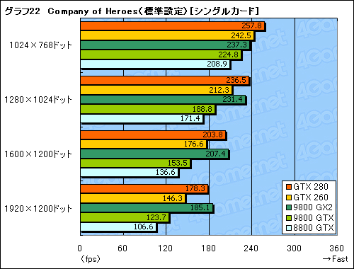 画像ギャラリー No.052のサムネイル画像 / モンスター，再来。「GeForce GTX 280/260」のレビューを掲載