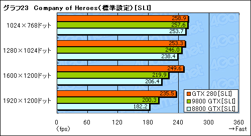 画像ギャラリー No.053のサムネイル画像 / モンスター，再来。「GeForce GTX 280/260」のレビューを掲載