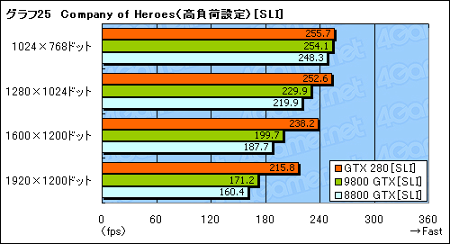 画像ギャラリー No.055のサムネイル画像 / モンスター，再来。「GeForce GTX 280/260」のレビューを掲載