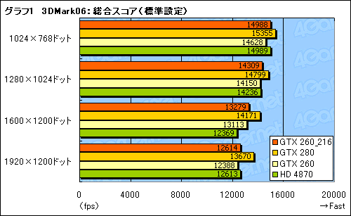 画像ギャラリー No.013のサムネイル画像 / SP216基版「GeForce GTX 260」レビュー掲載。結局,これは何なのか?