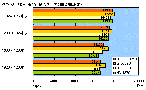画像ギャラリー No.014のサムネイル画像 / SP216基版「GeForce GTX 260」レビュー掲載。結局,これは何なのか?