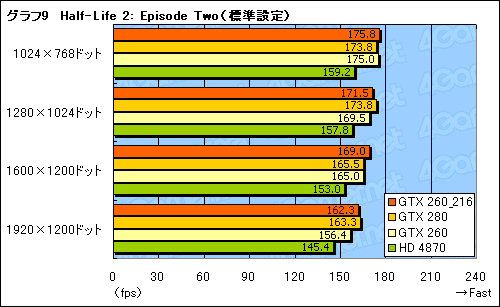 画像ギャラリー No.021のサムネイル画像 / SP216基版「GeForce GTX 260」レビュー掲載。結局,これは何なのか?
