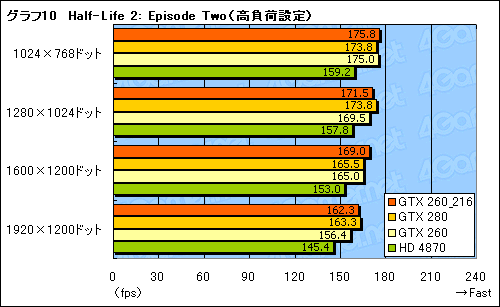 画像ギャラリー No.022のサムネイル画像 / SP216基版「GeForce GTX 260」レビュー掲載。結局,これは何なのか?
