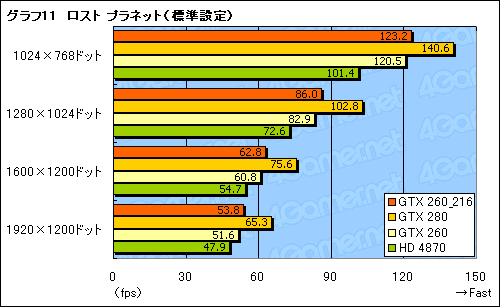 画像ギャラリー No.023のサムネイル画像 / SP216基版「GeForce GTX 260」レビュー掲載。結局,これは何なのか?