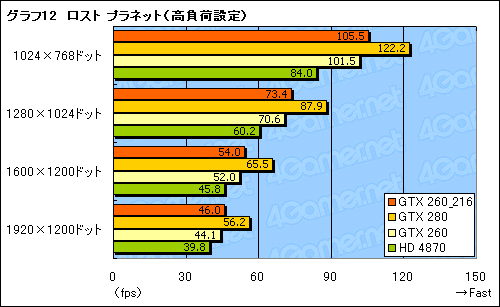 画像ギャラリー No.024のサムネイル画像 / SP216基版「GeForce GTX 260」レビュー掲載。結局,これは何なのか?