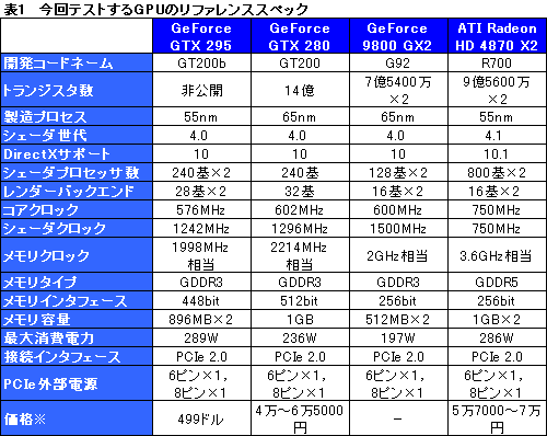 画像ギャラリー No.030のサムネイル画像 / デュアルGPU仕様の「GeForce GTX 295」レビュー掲載。シングルカード最速の座は再びNVIDIAの手に