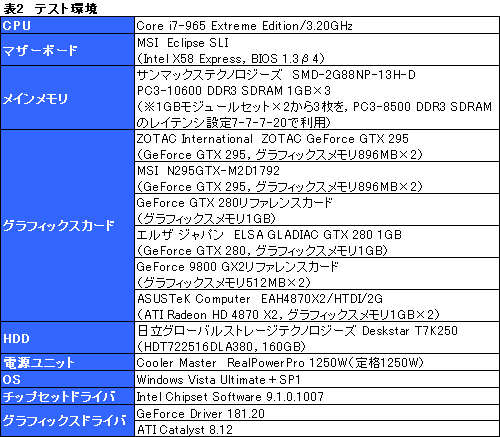 画像ギャラリー No.031のサムネイル画像 / デュアルGPU仕様の「GeForce GTX 295」レビュー掲載。シングルカード最速の座は再びNVIDIAの手に