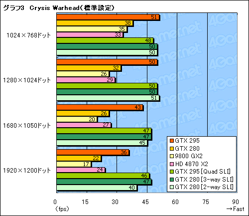 画像ギャラリー No.034のサムネイル画像 / デュアルGPU仕様の「GeForce GTX 295」レビュー掲載。シングルカード最速の座は再びNVIDIAの手に