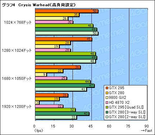 画像ギャラリー No.035のサムネイル画像 / デュアルGPU仕様の「GeForce GTX 295」レビュー掲載。シングルカード最速の座は再びNVIDIAの手に