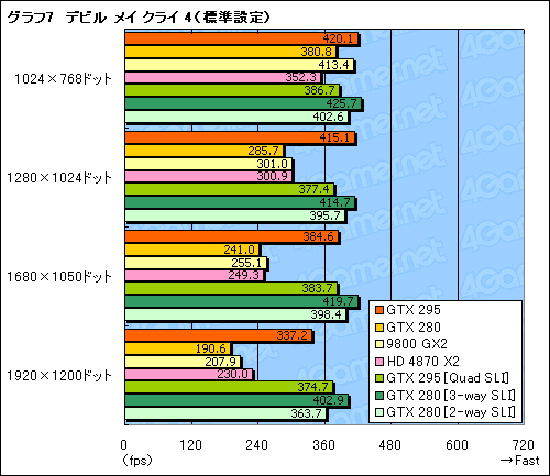 画像ギャラリー No.038のサムネイル画像 / デュアルGPU仕様の「GeForce GTX 295」レビュー掲載。シングルカード最速の座は再びNVIDIAの手に