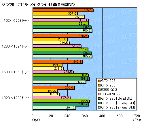 画像ギャラリー No.039のサムネイル画像 / デュアルGPU仕様の「GeForce GTX 295」レビュー掲載。シングルカード最速の座は再びNVIDIAの手に