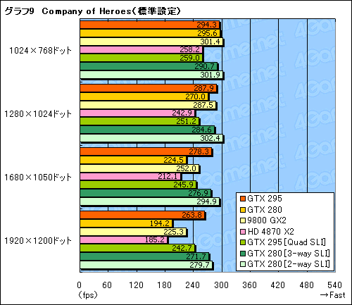 画像ギャラリー No.040のサムネイル画像 / デュアルGPU仕様の「GeForce GTX 295」レビュー掲載。シングルカード最速の座は再びNVIDIAの手に