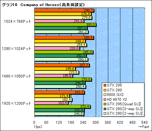 画像ギャラリー No.041のサムネイル画像 / デュアルGPU仕様の「GeForce GTX 295」レビュー掲載。シングルカード最速の座は再びNVIDIAの手に