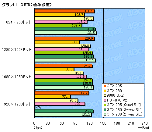 画像ギャラリー No.042のサムネイル画像 / デュアルGPU仕様の「GeForce GTX 295」レビュー掲載。シングルカード最速の座は再びNVIDIAの手に