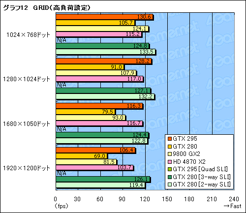 画像ギャラリー No.043のサムネイル画像 / デュアルGPU仕様の「GeForce GTX 295」レビュー掲載。シングルカード最速の座は再びNVIDIAの手に