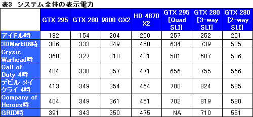 画像ギャラリー No.045のサムネイル画像 / デュアルGPU仕様の「GeForce GTX 295」レビュー掲載。シングルカード最速の座は再びNVIDIAの手に
