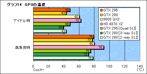画像ギャラリー No.046のサムネイル画像 / デュアルGPU仕様の「GeForce GTX 295」レビュー掲載。シングルカード最速の座は再びNVIDIAの手に