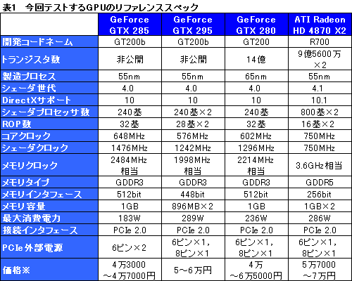 画像ギャラリー No.019のサムネイル画像 / 「GeForce GTX 285」レビュー掲載。“シングルGPU最速”は,ゲーマーの心を動かすか