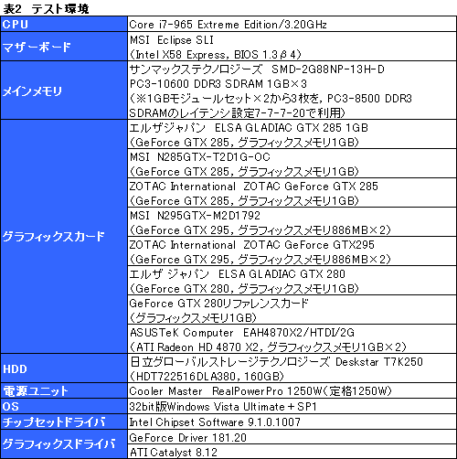 画像ギャラリー No.020のサムネイル画像 / 「GeForce GTX 285」レビュー掲載。“シングルGPU最速”は,ゲーマーの心を動かすか