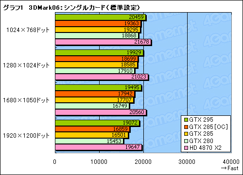 画像ギャラリー No.021のサムネイル画像 / 「GeForce GTX 285」レビュー掲載。“シングルGPU最速”は,ゲーマーの心を動かすか
