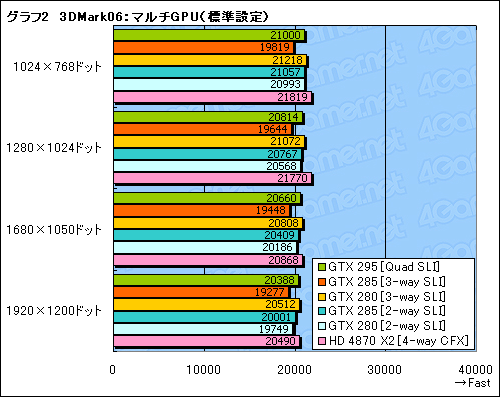 画像ギャラリー No.022のサムネイル画像 / 「GeForce GTX 285」レビュー掲載。“シングルGPU最速”は,ゲーマーの心を動かすか