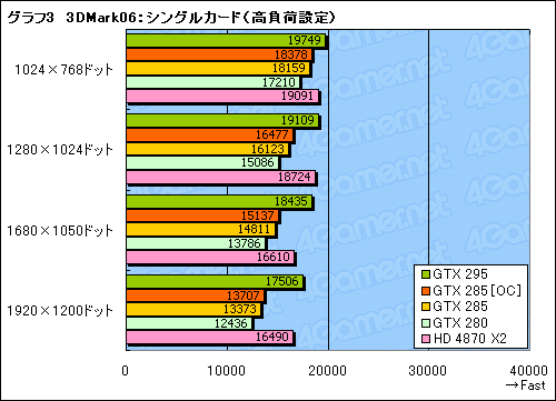 画像ギャラリー No.023のサムネイル画像 / 「GeForce GTX 285」レビュー掲載。“シングルGPU最速”は,ゲーマーの心を動かすか