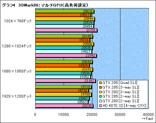 画像ギャラリー No.024のサムネイル画像 / 「GeForce GTX 285」レビュー掲載。“シングルGPU最速”は,ゲーマーの心を動かすか