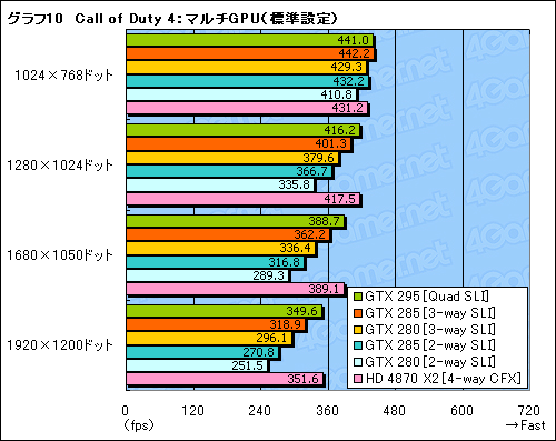 画像ギャラリー No.030のサムネイル画像 / 「GeForce GTX 285」レビュー掲載。“シングルGPU最速”は,ゲーマーの心を動かすか