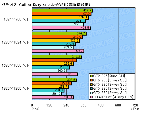 画像ギャラリー No.032のサムネイル画像 / 「GeForce GTX 285」レビュー掲載。“シングルGPU最速”は,ゲーマーの心を動かすか
