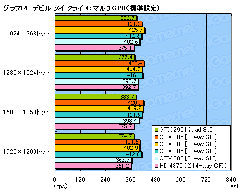 画像ギャラリー No.034のサムネイル画像 / 「GeForce GTX 285」レビュー掲載。“シングルGPU最速”は,ゲーマーの心を動かすか