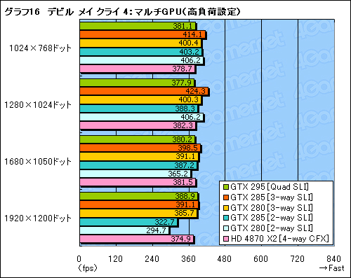 画像ギャラリー No.036のサムネイル画像 / 「GeForce GTX 285」レビュー掲載。“シングルGPU最速”は,ゲーマーの心を動かすか