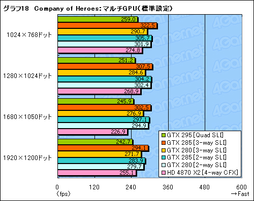 画像ギャラリー No.038のサムネイル画像 / 「GeForce GTX 285」レビュー掲載。“シングルGPU最速”は,ゲーマーの心を動かすか
