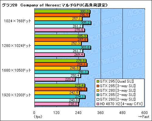 画像ギャラリー No.040のサムネイル画像 / 「GeForce GTX 285」レビュー掲載。“シングルGPU最速”は,ゲーマーの心を動かすか