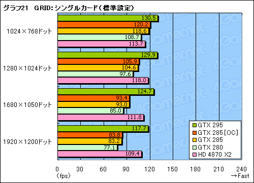 画像ギャラリー No.041のサムネイル画像 / 「GeForce GTX 285」レビュー掲載。“シングルGPU最速”は,ゲーマーの心を動かすか