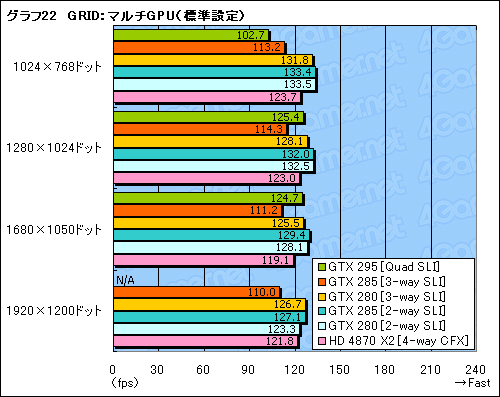 画像ギャラリー No.042のサムネイル画像 / 「GeForce GTX 285」レビュー掲載。“シングルGPU最速”は,ゲーマーの心を動かすか