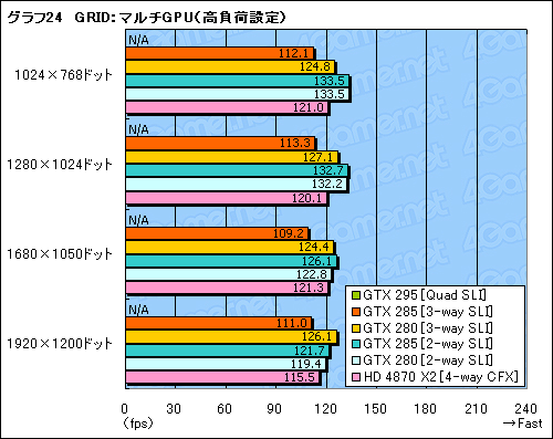 画像ギャラリー No.044のサムネイル画像 / 「GeForce GTX 285」レビュー掲載。“シングルGPU最速”は,ゲーマーの心を動かすか