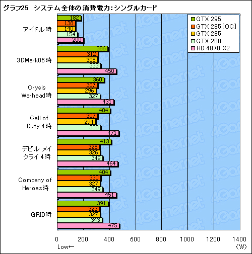 画像ギャラリー No.045のサムネイル画像 / 「GeForce GTX 285」レビュー掲載。“シングルGPU最速”は,ゲーマーの心を動かすか