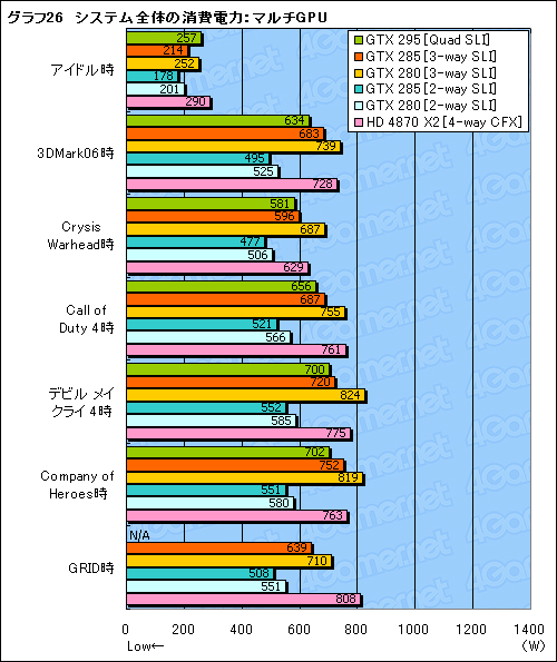 画像ギャラリー No.046のサムネイル画像 / 「GeForce GTX 285」レビュー掲載。“シングルGPU最速”は,ゲーマーの心を動かすか