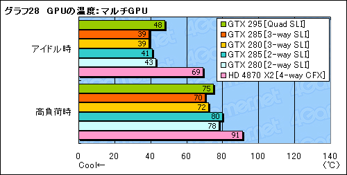 画像ギャラリー No.048のサムネイル画像 / 「GeForce GTX 285」レビュー掲載。“シングルGPU最速”は,ゲーマーの心を動かすか