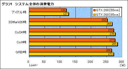 画像ギャラリー No.015のサムネイル画像 / 55nm版GeForce GTX 260レビュー掲載。最大で10W弱の消費電力低減を確認