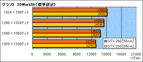 画像ギャラリー No.017のサムネイル画像 / 55nm版GeForce GTX 260レビュー掲載。最大で10W弱の消費電力低減を確認