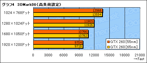 画像ギャラリー No.018のサムネイル画像 / 55nm版GeForce GTX 260レビュー掲載。最大で10W弱の消費電力低減を確認