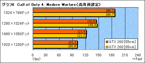 画像ギャラリー No.021のサムネイル画像 / 55nm版GeForce GTX 260レビュー掲載。最大で10W弱の消費電力低減を確認
