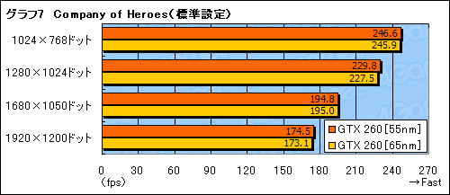 画像ギャラリー No.022のサムネイル画像 / 55nm版GeForce GTX 260レビュー掲載。最大で10W弱の消費電力低減を確認