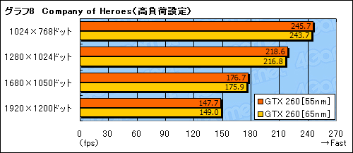 画像ギャラリー No.023のサムネイル画像 / 55nm版GeForce GTX 260レビュー掲載。最大で10W弱の消費電力低減を確認
